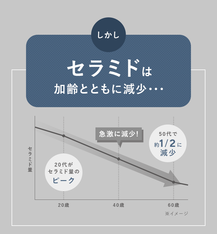 しかしセラミドは加齢とともに減少…