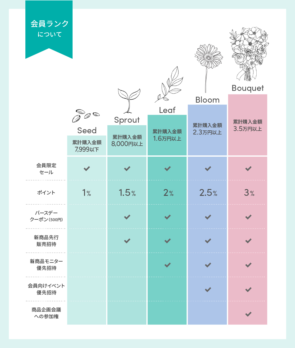 会員ランク表