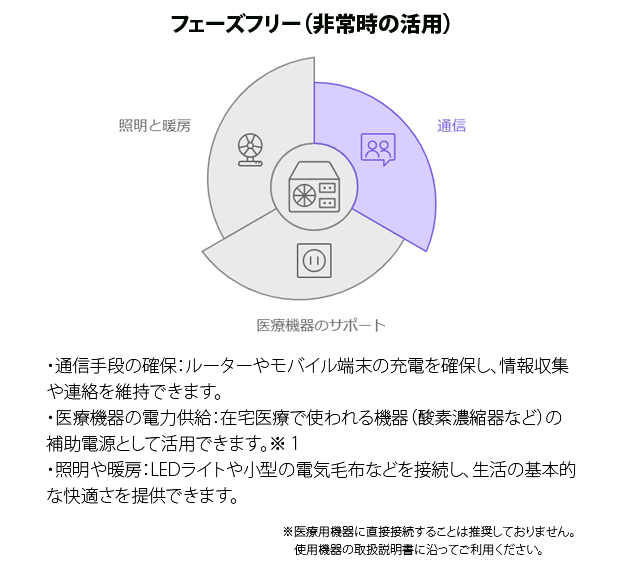 UPS機能付きポータブル電源：AC200PL　2年契約　