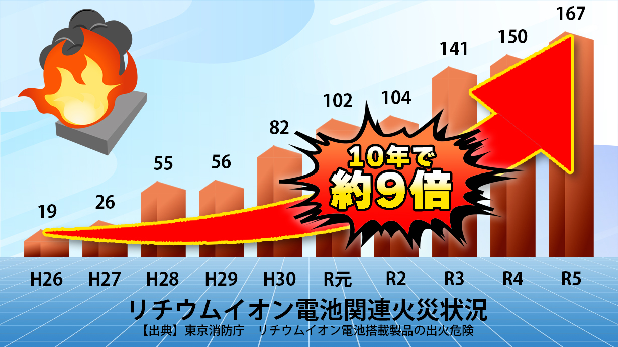 増加するモバイルバッテリーの発火事故