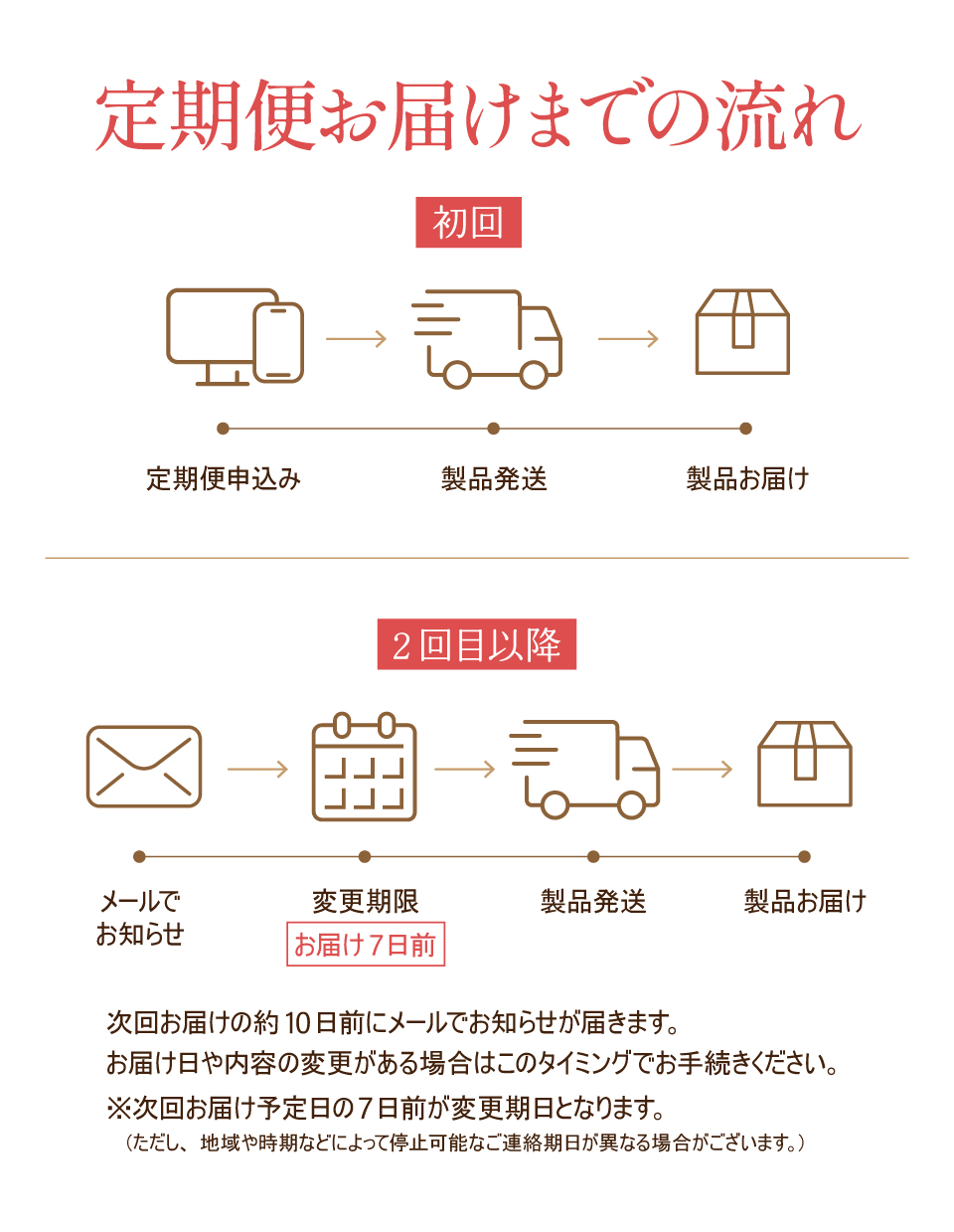 定期便お届けまでの流れ
