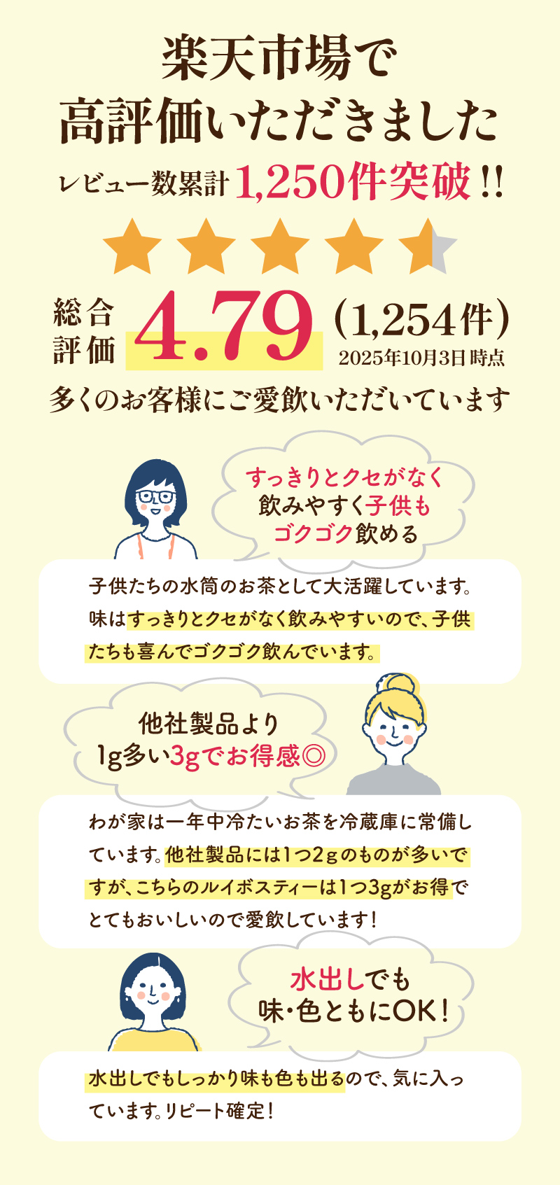 楽天市場で★4.7以上の高評価 楽天レビュー1,250件突破