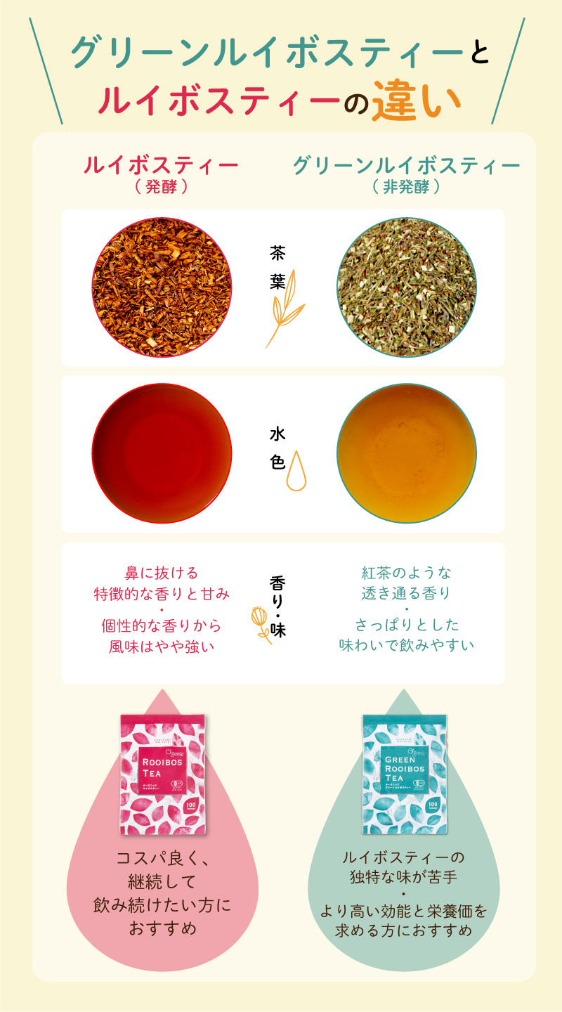 グリーンルイボスティーとルイボスティーの違い