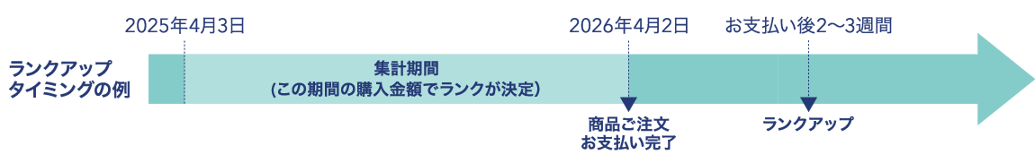 ランク変動タイミング説明
