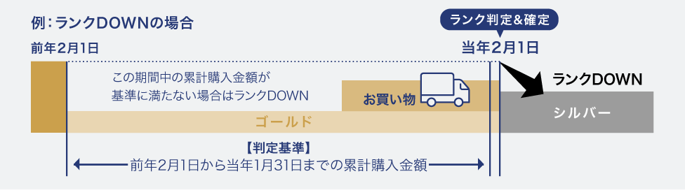 例：ランクDOWNの場合　前年2月1日から当年2月1日までの期間中の累計購入金額が基準に満たない場合はランクDOWN。ゴールドからシルバーへ。判定基準は前年2月1日から当年1月31日までの累計購入金額。