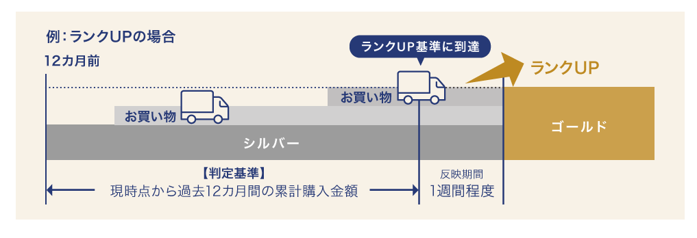 例：ランクUPの場合　12カ月前からのお買い物でランクUP基準に到達するとシルバーからゴールドへランクUP。判定基準は現時点から過去12カ月間の累計購入金額。反映期間は1週間程度。