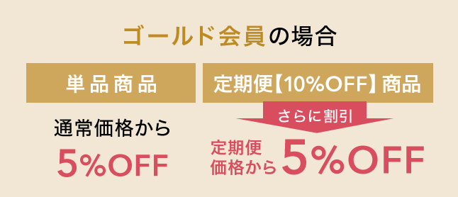 ゴールド会員の場合　単品商品は通常価格から5％OFF　定期便商品は定期便価格からさらに5％OFF