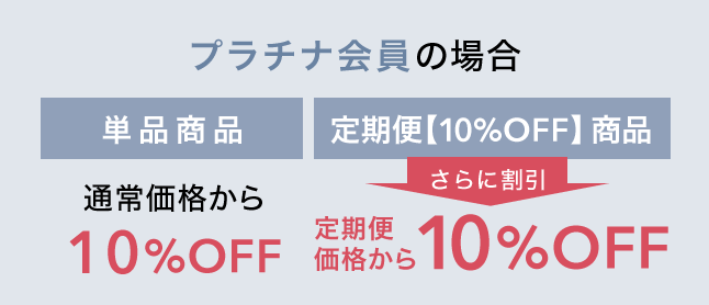プラチナ会員の場合　単品商品は通常価格から10％OFF　定期便商品は定期便価格からさらに10％OFF