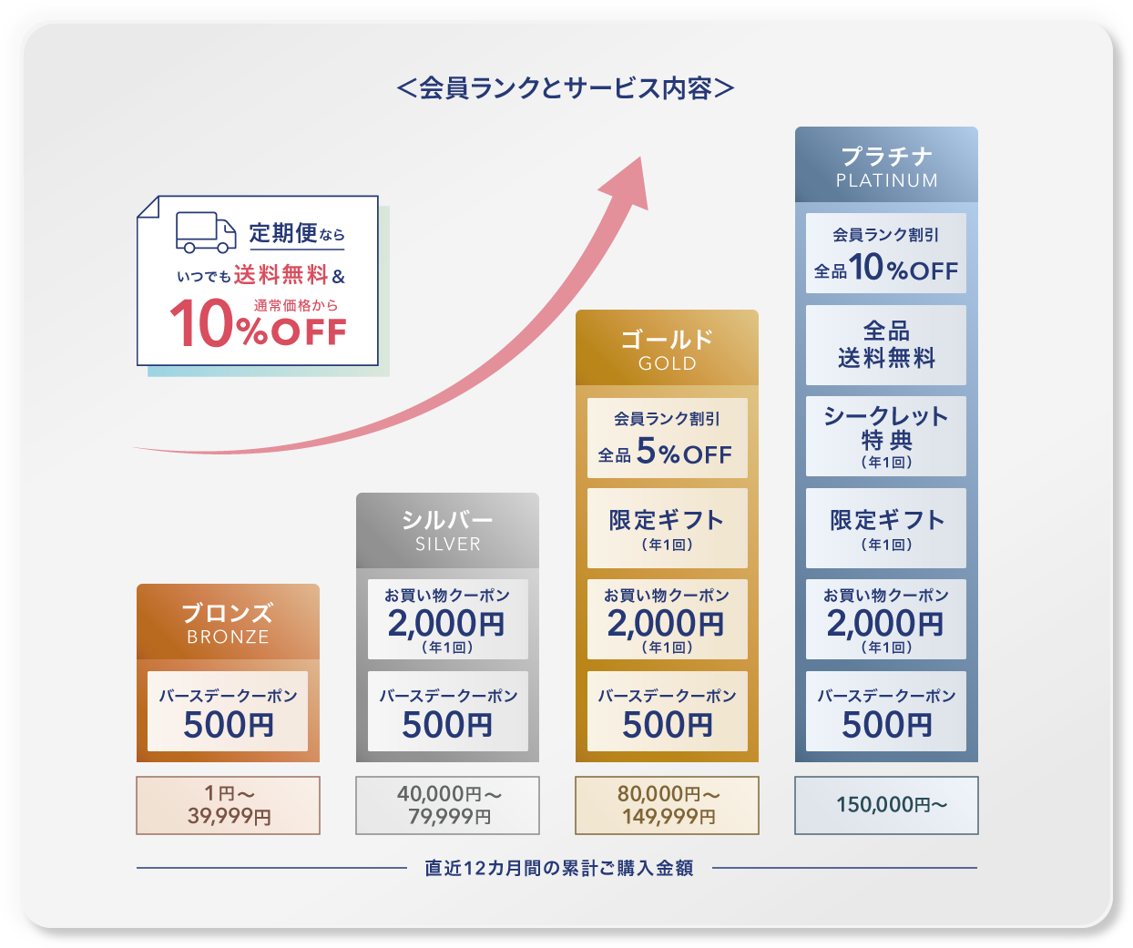 ＜会員ランクとサービス内容＞ ブロンズ（1円〜39,999円）バースデークーポン500円／シルバー（40,000円〜79,999円）お買い物クーポン2,000円・バースデークーポン500円／ゴールド（80,000円〜149,999円）会員ランク割引全品5％OFF・限定ギフト（年1回）・お買い物クーポン2,000円・バースデークーポン500円／プラチナ（150,000円〜）会員ランク割引全品10％OFF・全品送料無料・シークレット特典（年1回）・限定ギフト（年1回）・お買い物クーポン2,000円・バースデークーポン500円　直近12カ月間の累計ご購入金額