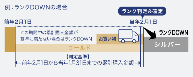 例：ランクDOWNの場合　前年2月1日から当年2月1日までの期間中の累計購入金額が基準に満たない場合はランクDOWN。ゴールドからシルバーへ。判定基準は前年2月1日から当年1月31日までの累計購入金額。