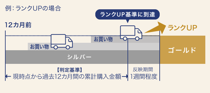 例：ランクUPの場合　12カ月前からのお買い物でランクUP基準に到達するとシルバーからゴールドへランクUP。判定基準は現時点から過去12カ月間の累計購入金額。反映期間は1週間程度。