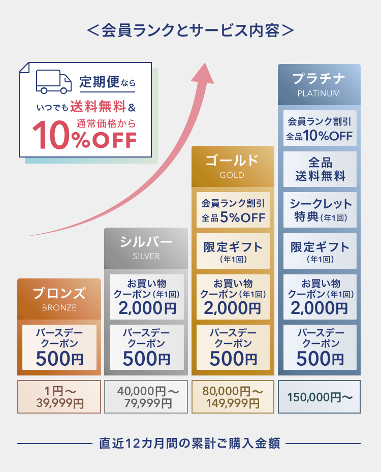 ＜会員ランクとサービス内容＞ ブロンズ（1円〜39,999円）バースデークーポン500円／シルバー（40,000円〜79,999円）お買い物クーポン2,000円・バースデークーポン500円／ゴールド（80,000円〜149,999円）会員ランク割引全品5％OFF・限定ギフト（年1回）・お買い物クーポン2,000円・バースデークーポン500円／プラチナ（150,000円〜）会員ランク割引全品10％OFF・全品送料無料・シークレット特典（年1回）・限定ギフト（年1回）・お買い物クーポン2,000円・バースデークーポン500円　直近12カ月間の累計ご購入金額