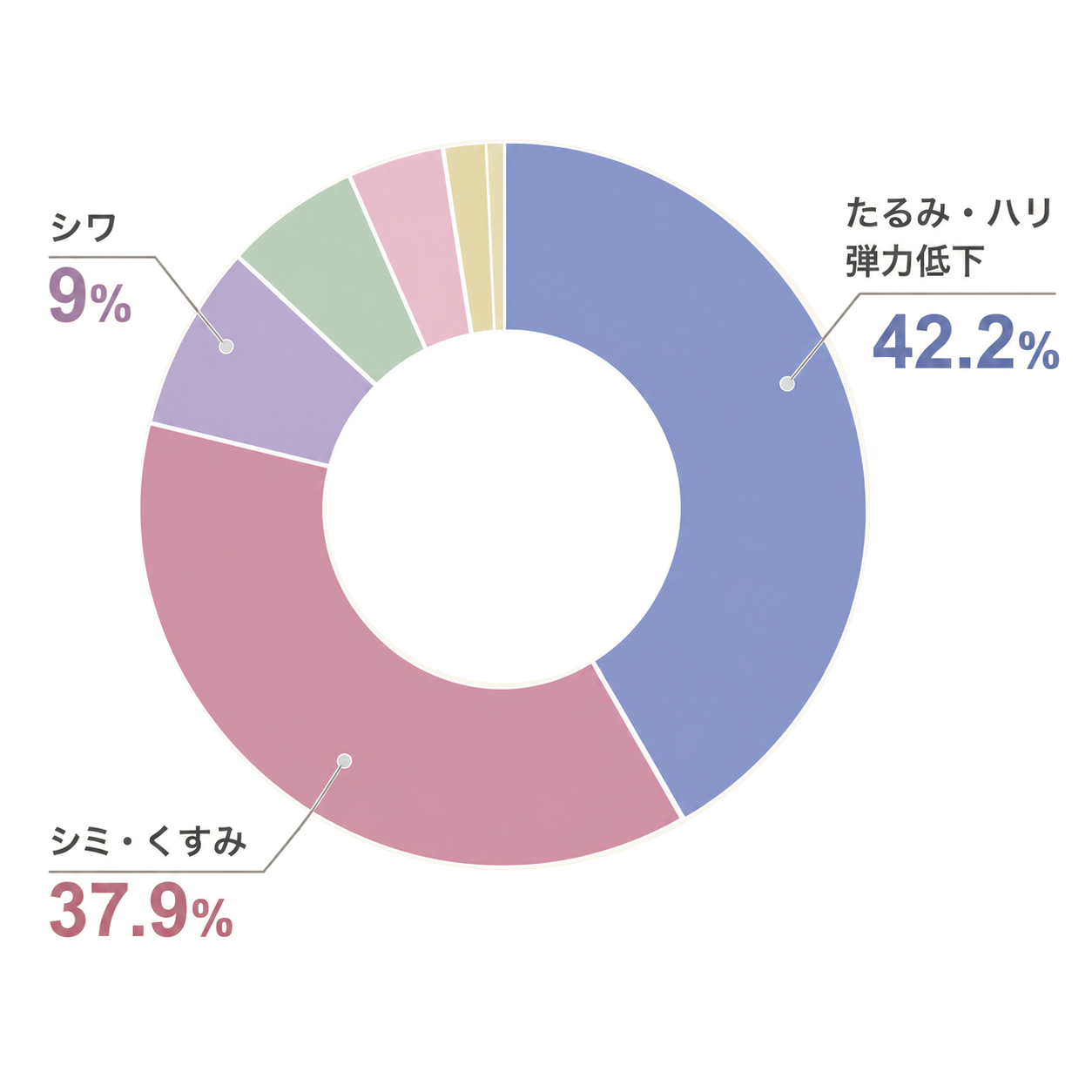 肌悩みアンケート結果：たるみ・ハリ弾力低下 42.2%、シミ・くすみ 37.9%