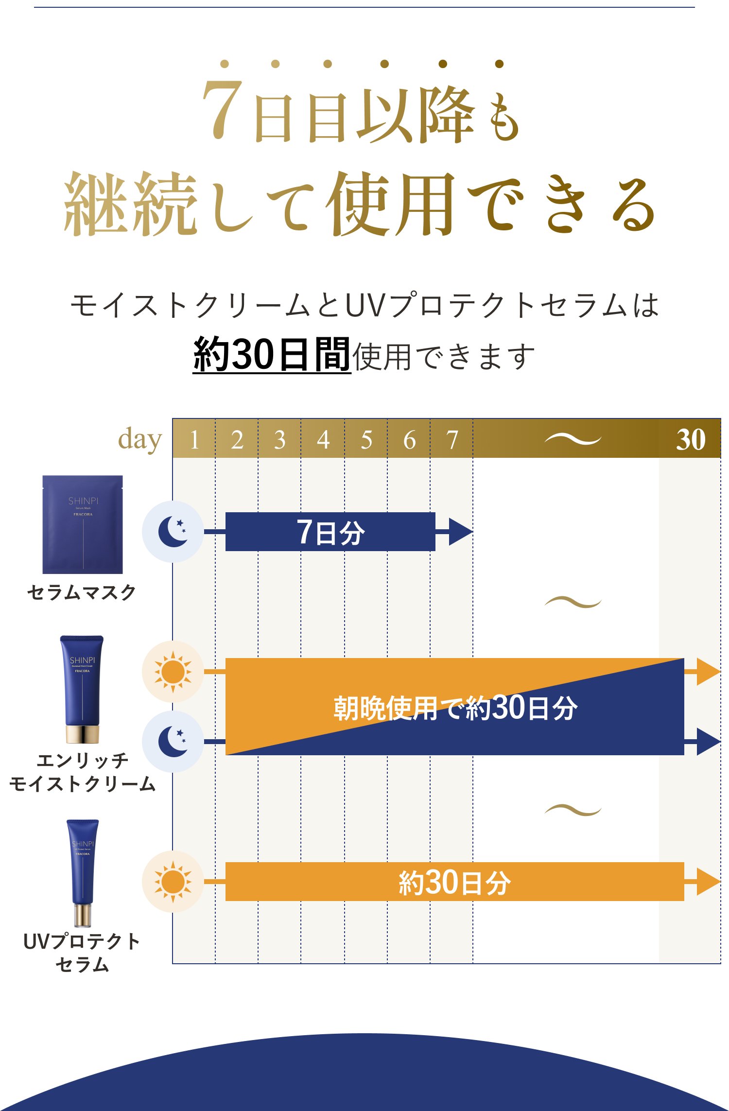 7日目以降も継続して使える。モイストクリームとUVプロテクトセラムは約30日間使用できます。セラムマスクは7日分、エンリッチ モイストクリームは朝晩使用で約30日分、UVプロテクトセラムは約30日分