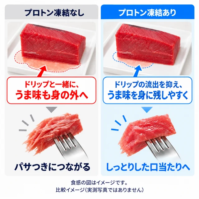 プロトン凍結なしではドリップと一緒にうま味も身の外へ出てパサつきにつながる。プロトン凍結ありではドリップの流出を抑え、うま味を身に残しやすく、しっとりした口当たりへ。