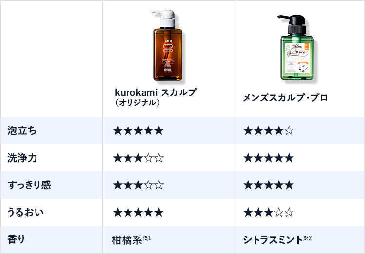 kurokamiスカルプとメンズスカルプ・プロの比較（泡立ち・洗浄力・スッキリ感・うるおい・香り）