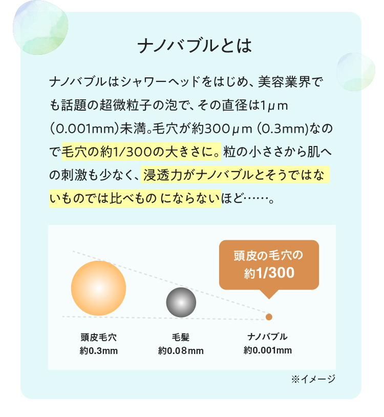 ナノバブルとは。ナノバブルはシャワーヘッドをはじめ、美容業界でも話題の超微粒子の泡で、その直径は１マイクロメートル（0.001mm）未満。毛穴が約300マイクロメートル（0.3mm）なので毛穴の約1/300の大きさに。粒の小ささから肌への刺激も少なく、浸透力がナノバブルとそうではないもので比べものにならないほど…。