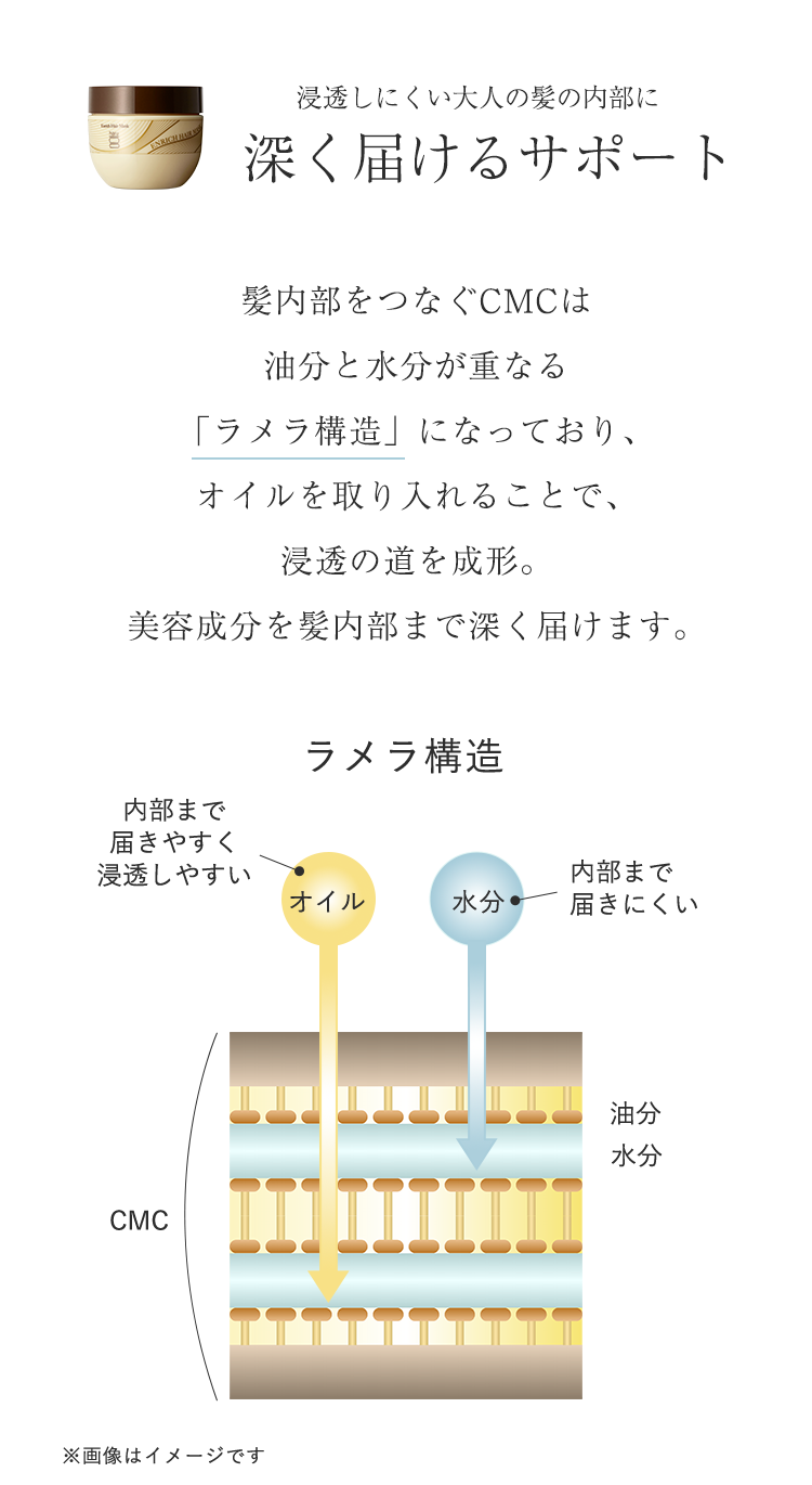 深く届けるサポート