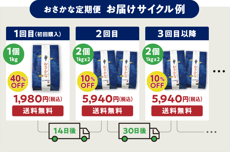 お届けサイクル