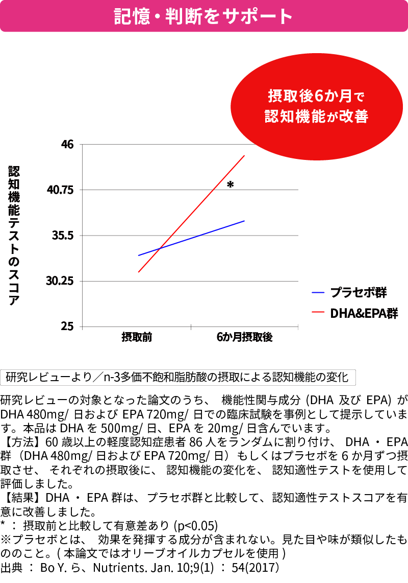 記憶・判断をサポート 摂取後6ヶ月で認知機能が改善