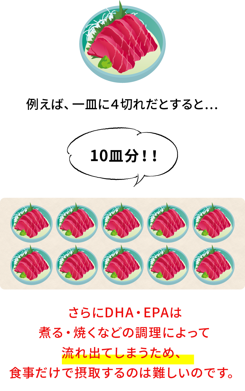 例えばマグロでは赤身のお刺身で40切れ以上※に相当します。 ※文部科学省食品成分データベースより算出