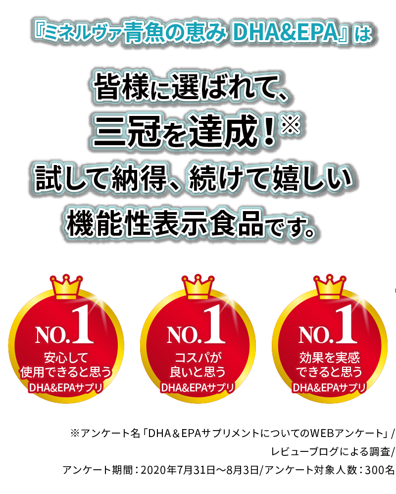 『ミネルヴァ 青魚の恵み DHA&EPA』は皆様に選ばれて、三冠を達成！※試して納得、続けて嬉しい機能性表示食品です。　※アンケート名「DHA&EPAサプリメントについてのWEBアンケート」/レビューブログによる調査/アンケート期間：2020年7月31日〜8月3日/アンケート対象人数：300名