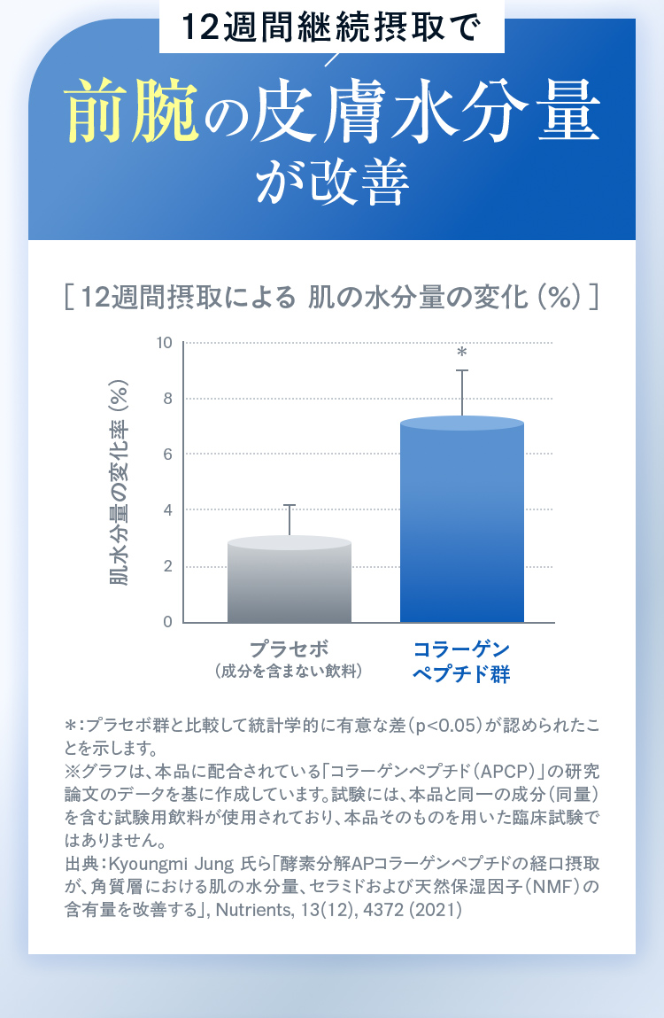 12週間継続摂取で前腕の皮膚水分量が改善