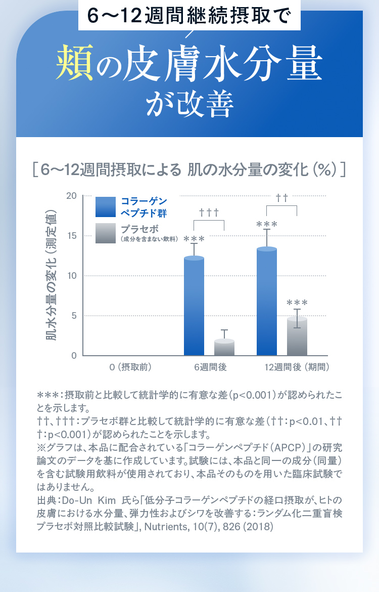 6～12週間継続摂取で頬の皮膚水分量が改善