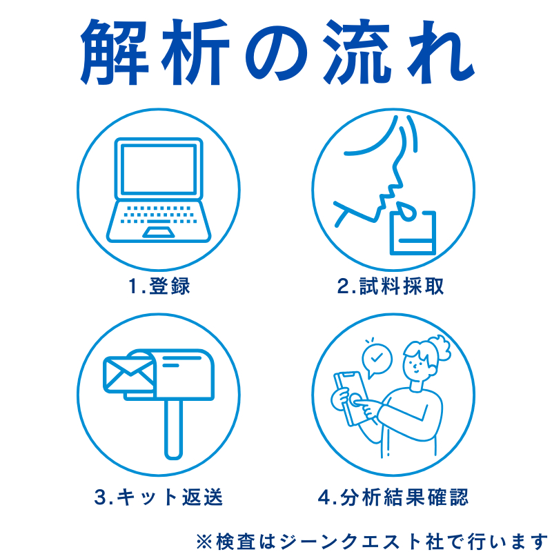 ジーンクエスト ALL 遺伝子検査キット | キューサイ【公式】通販