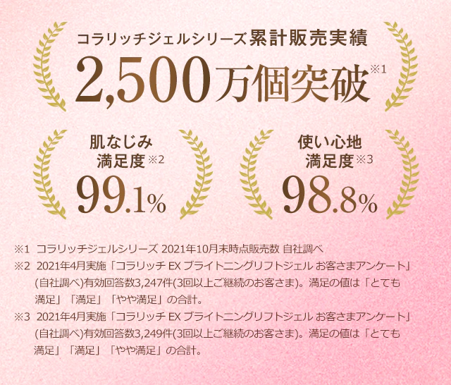 【コラリッチジェルシリーズ累計販売実績2,500万個突破※1】【肌なじみ満足度99.1%※2】【使い心地満足度98.8%※3】※1  コラリッチジェルシリーズ 2021年10月末時点販売数 自社調べ※2  2021年4月実施「コラリッチ EX ブライトニングリフトジェル お客さまアンケート」(自社調べ)有効回答数3,247件(3回以上ご継続のお客さま)。満足の値は「とても満足」「満足」「やや満足」の合計。※3  2021年4月実施「コラリッチ EX ブライトニングリフトジェル お客さまアンケート」(自社調べ)有効回答数3,249件(3回以上ご継続のお客さま)。満足の値は「とても満足」「満足」「やや満足」の合計。