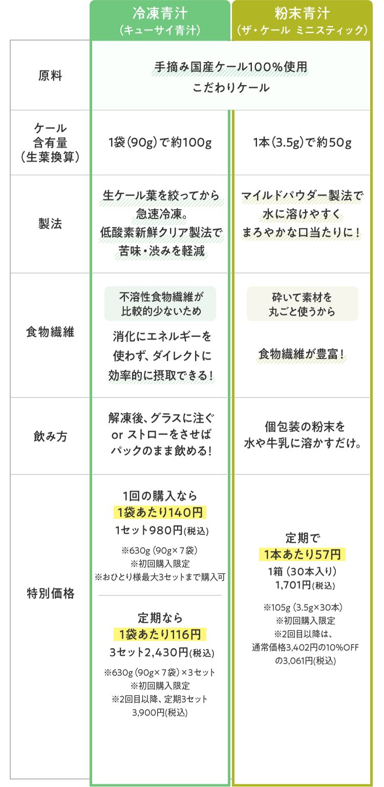 比較早見表