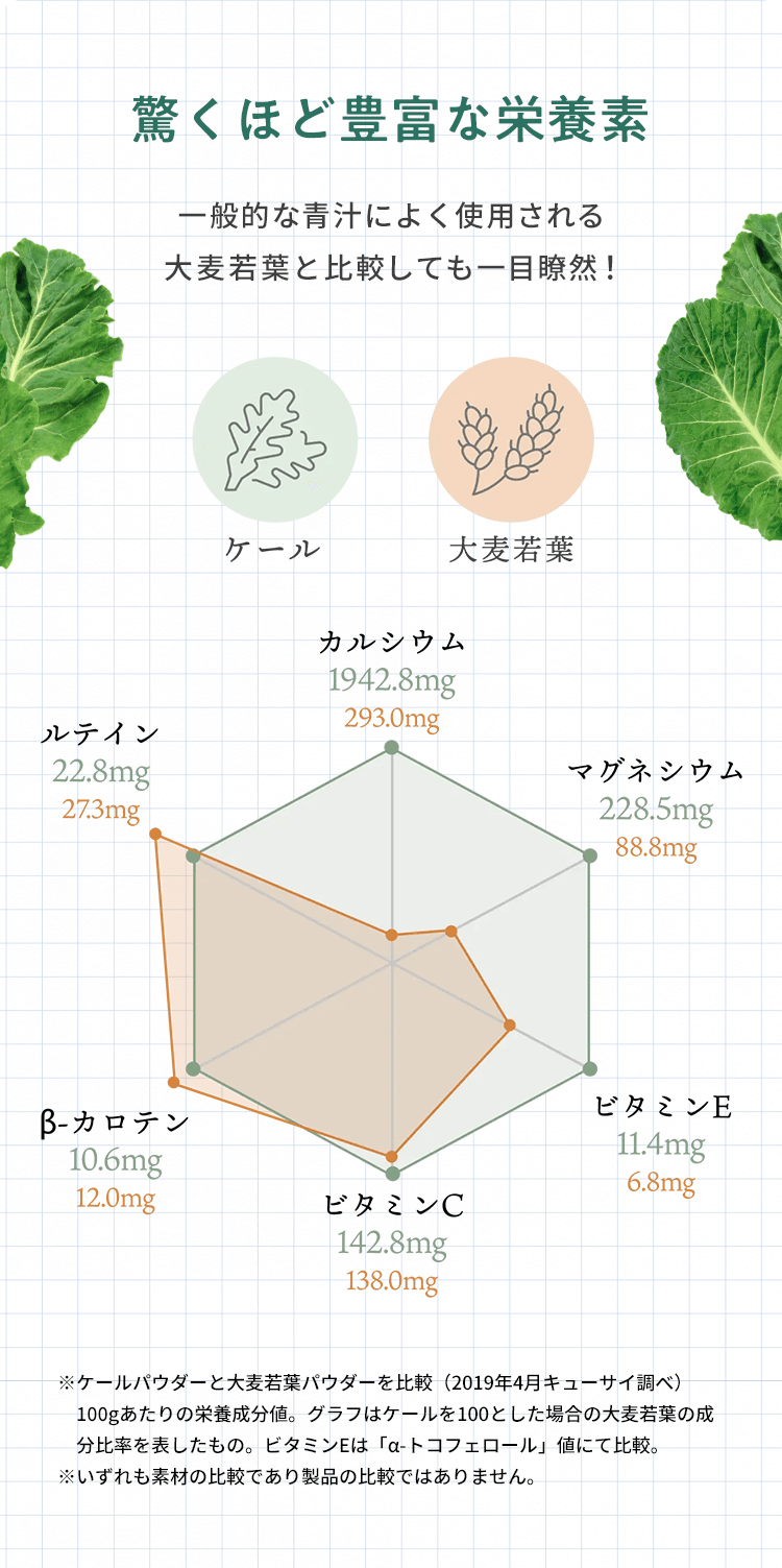 驚くほど豊富な栄養素