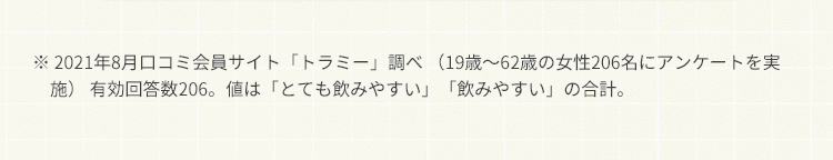 ※2021ねn8月口コミ会員サイト「トラミー」調べ(19歳～62歳の女性206名にアンケートを実施) 有効回答数206。値は「とても飲みやすい」「飲みやすい」の合計。