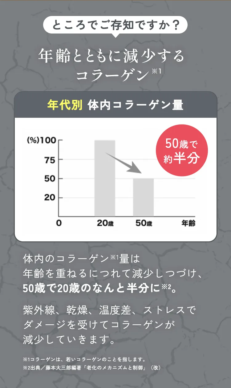 ところでご存知ですか？年齢とともに減少するコラーゲン体内のコラーゲン※1量は年齢を重ねるにつれて減少しつづけ、50歳で20歳のなんと半分に※2。紫外線、乾燥、温度差、ストレスでダメージを受けてコラーゲンが減少していきます。