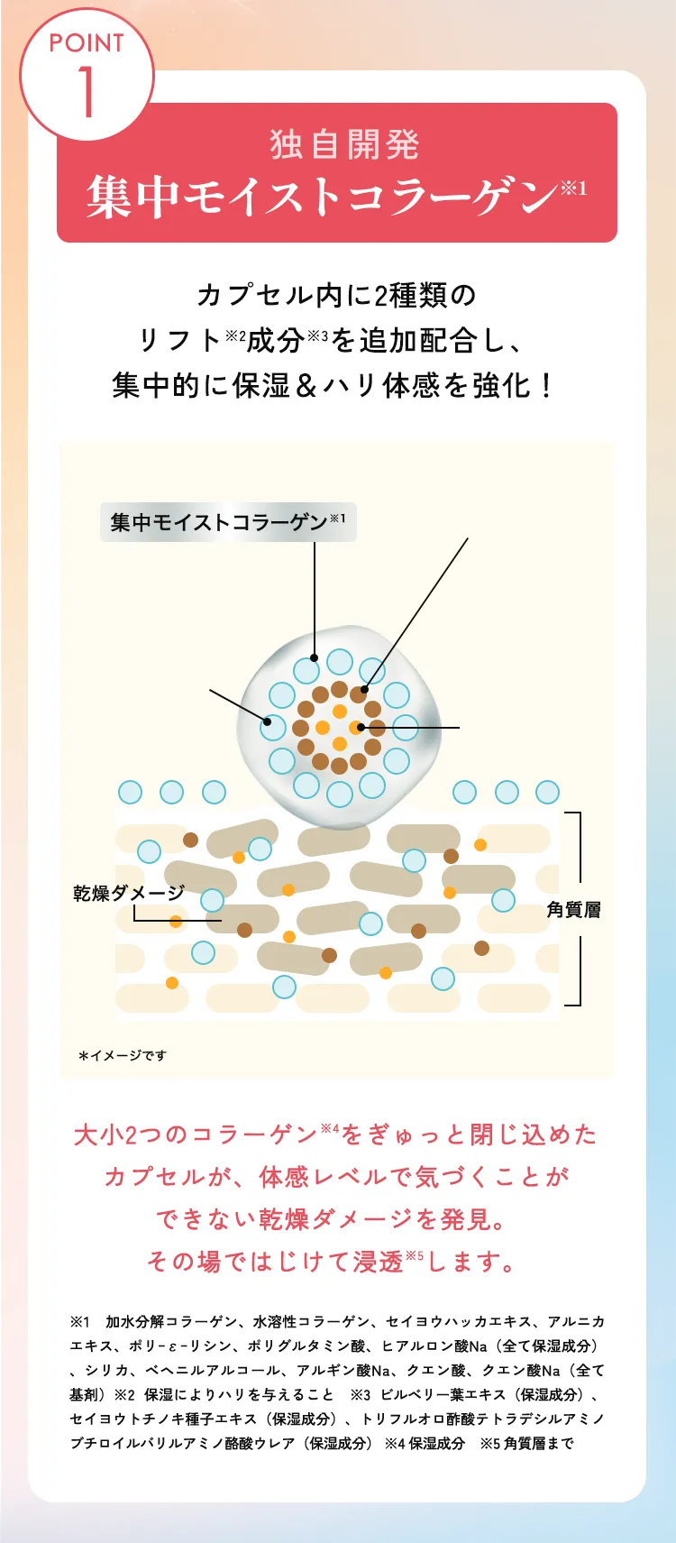 Point1 独自開発集中モイストコラーゲン カプセル内に2種類のリフト成分を追加配合し、集中的に保湿＆ハリ体感を強化！大小2つのコラーゲン※4をぎゅっと閉じ込めたカプセルが、体感レベルで気づくことができない乾燥ダメージを発見。その場ではじけて浸透します。