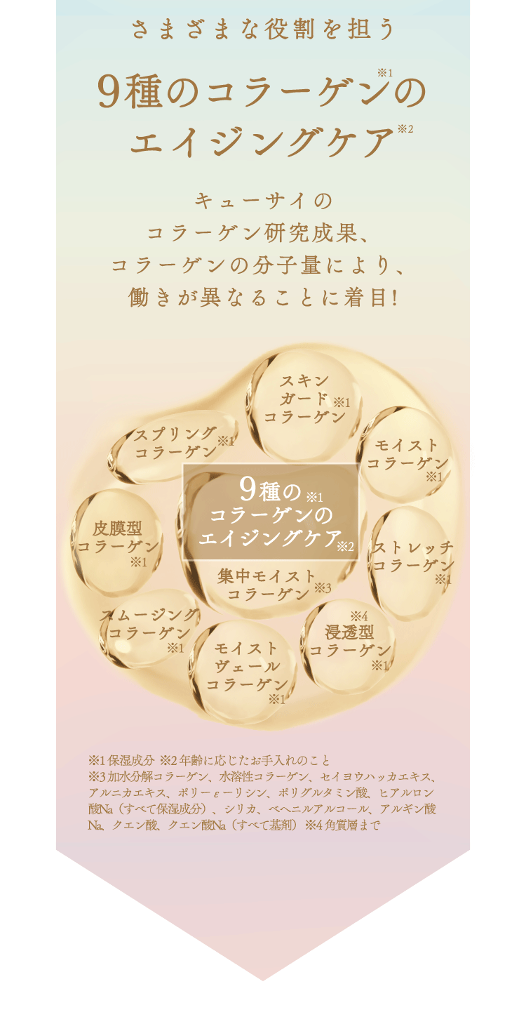 さまざまな役割を担う9種のコラーゲンのエイジングケア。キューサイのコラーゲン研究成果、コラーゲンの分子量により、働きが異なることに着目!