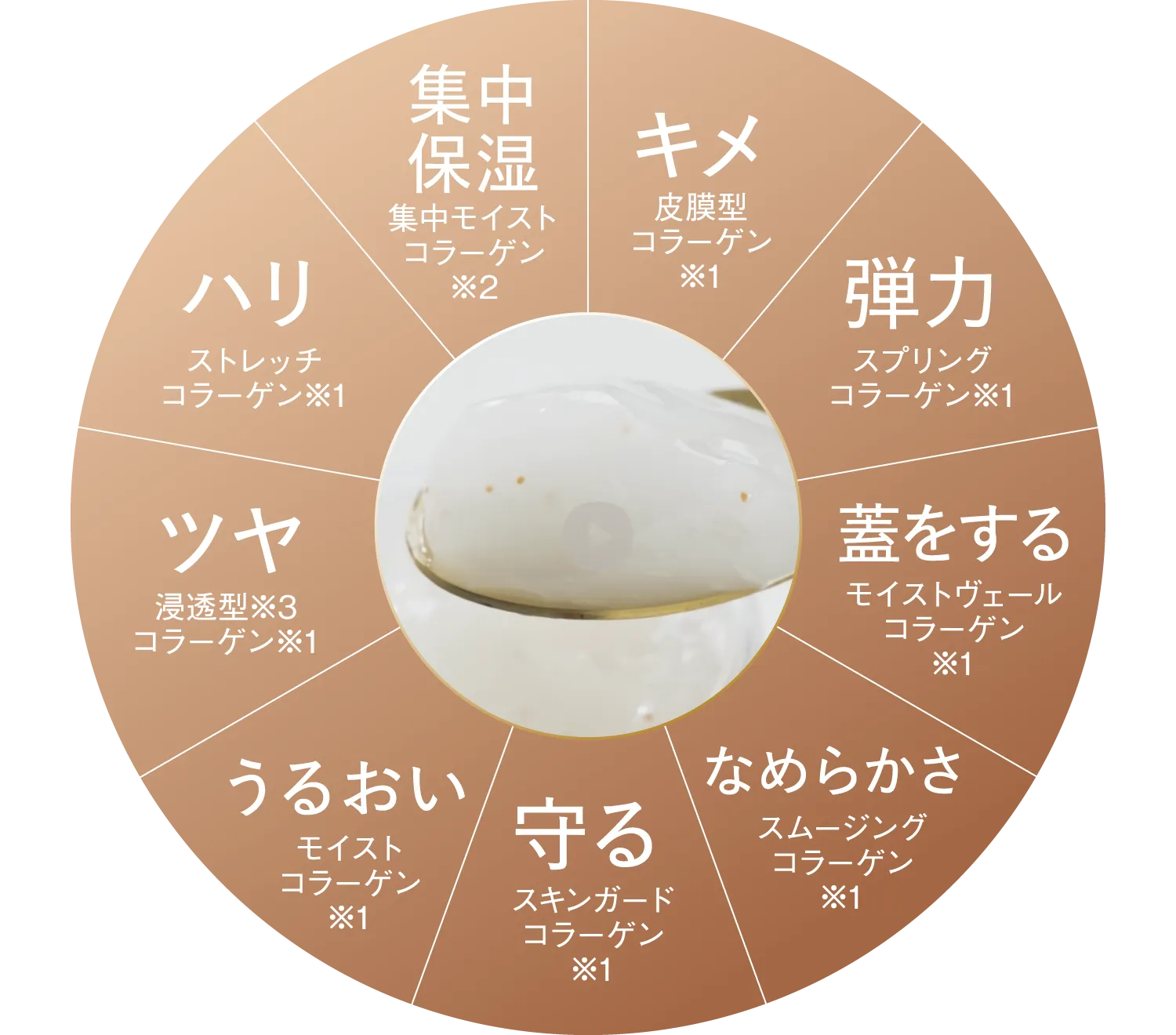 キメ 弾力 蓋をする 守る うるおい ツヤ ハリ 集中保湿