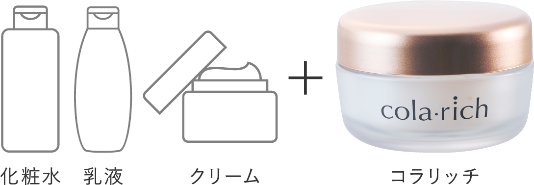 化粧水 乳液 クリーム+コラリッチ