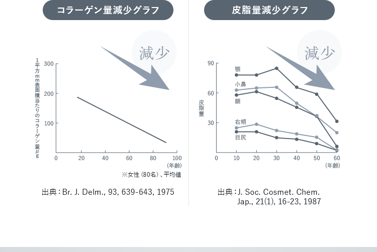 「コラーゲン量減少グラフ」「皮脂量減少グラフ」