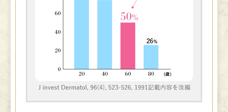 60歳では20歳の約半分に!
