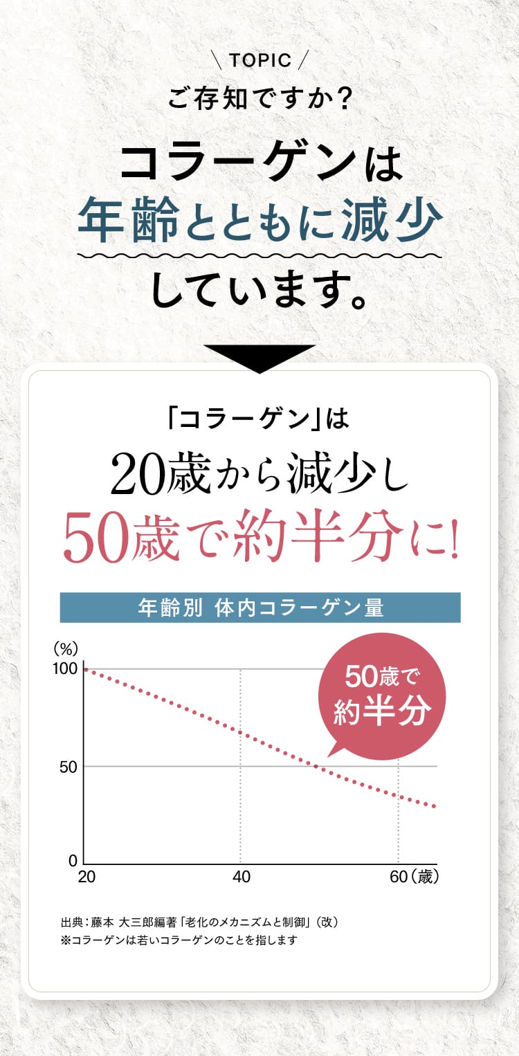 コラーゲンは年齢とともに減少しています。
