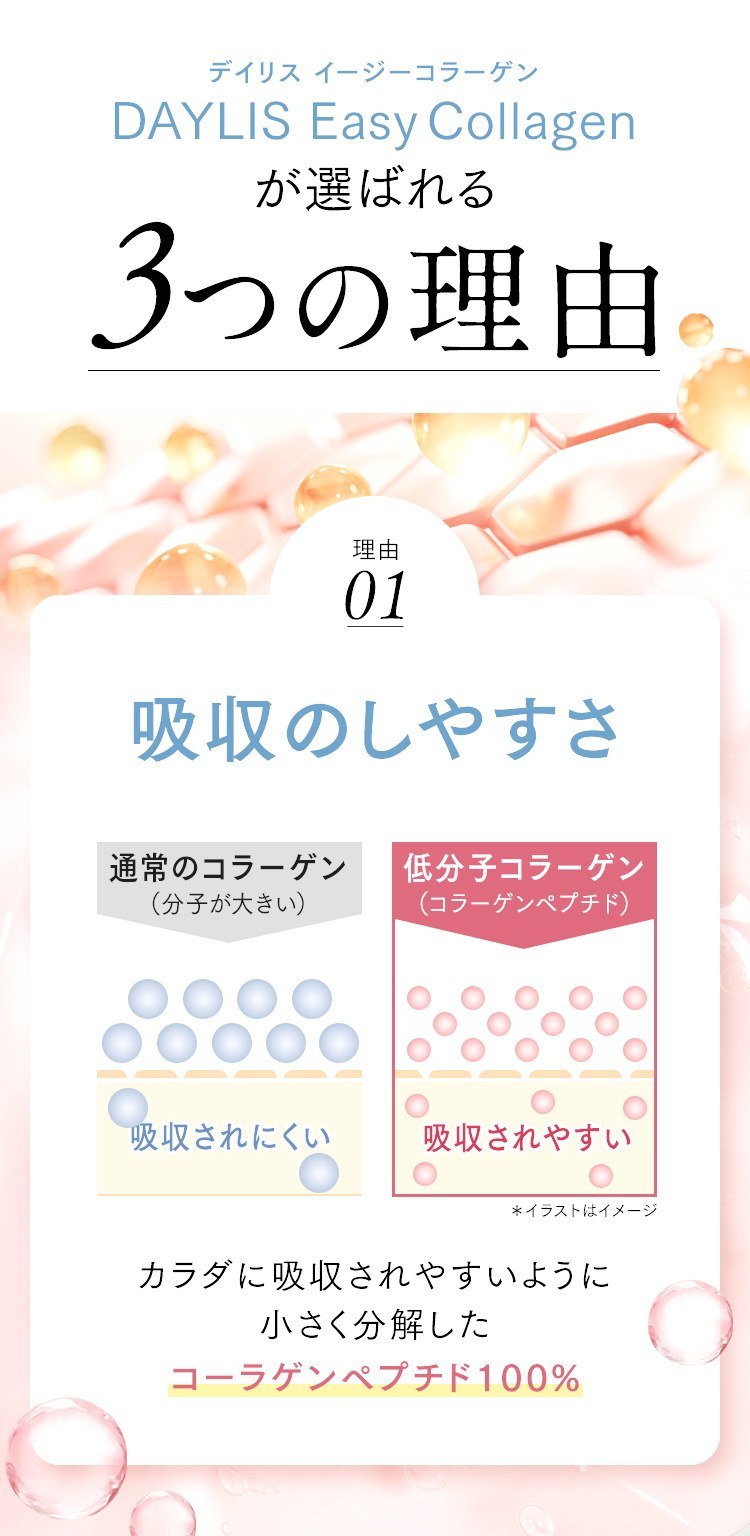 DAYLIS Easy Collagenが選ばれる3つの理由 理由01 吸収のしやすさ コラーゲンペプチド100%