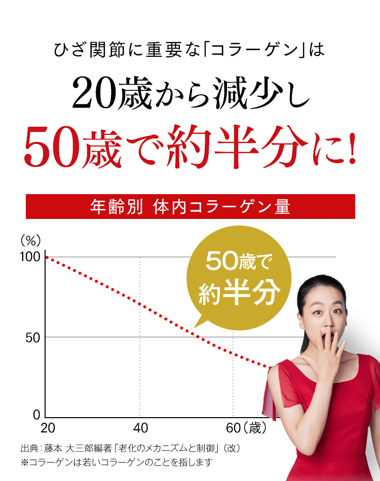 ひざ関節に重要なコラーゲンは20歳から減少し50歳で約半分に