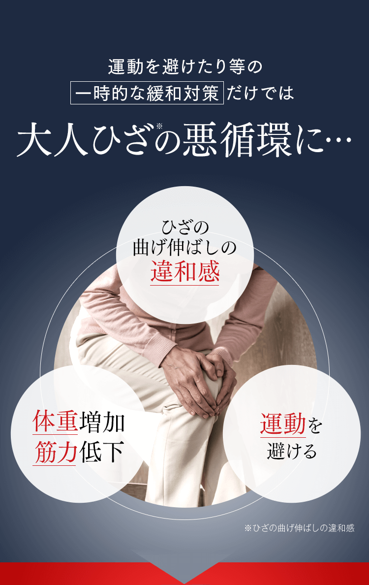 運動を避けたり等の一時的な緩和対策だけでは大人ひざの悪循環に