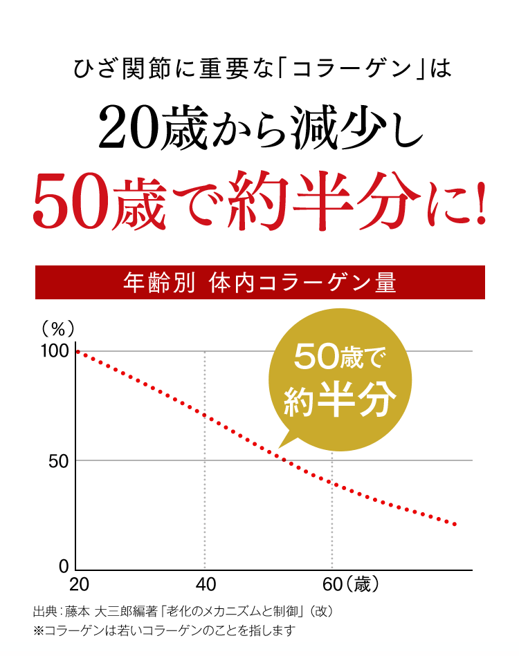 ひざ関節に重要なコラーゲンは20歳から減少し50歳で約半分に