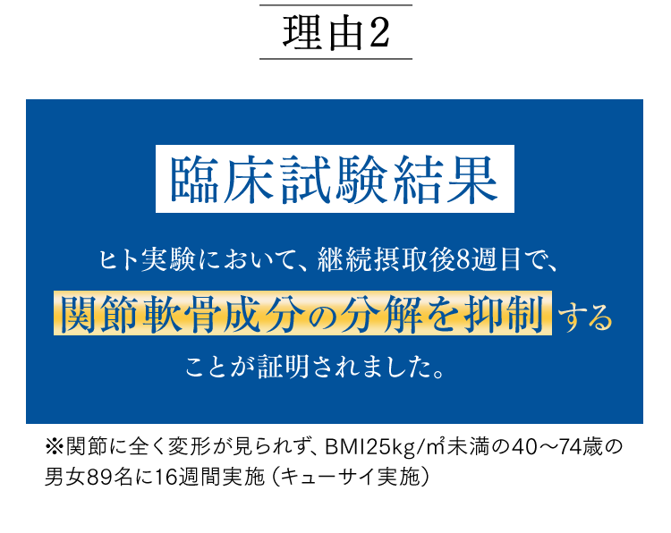 理由２ ヒト実験において、継続摂取後8週目で、関節軟骨成分の分解を抑制することが証明されました。