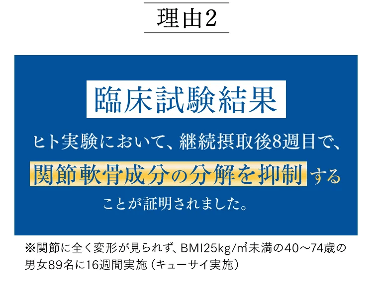 理由２ ヒト実験において、継続摂取後8週目で、関節軟骨成分の分解を抑制することが証明されました。