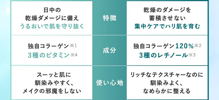 特徴　日中の乾燥ダメージに備えうるおいで肌を守り抜く 乾燥のダメージを蓄積させない集中ケアでハリ肌を育む／成分　独自コラーゲン3種のビタミン 独自コラーゲン120％3種のレチノール／使い心地　スーッと肌に馴染みやすく、メイクの邪魔をしない リッチなテクスチャーなのに馴染みよく、なめらかに整える