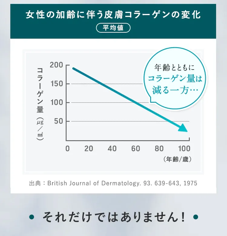 女性の加齢に伴う皮膚コラーゲンの変化 年齢とともにコラーゲン量は減る一方… それだけではありません!