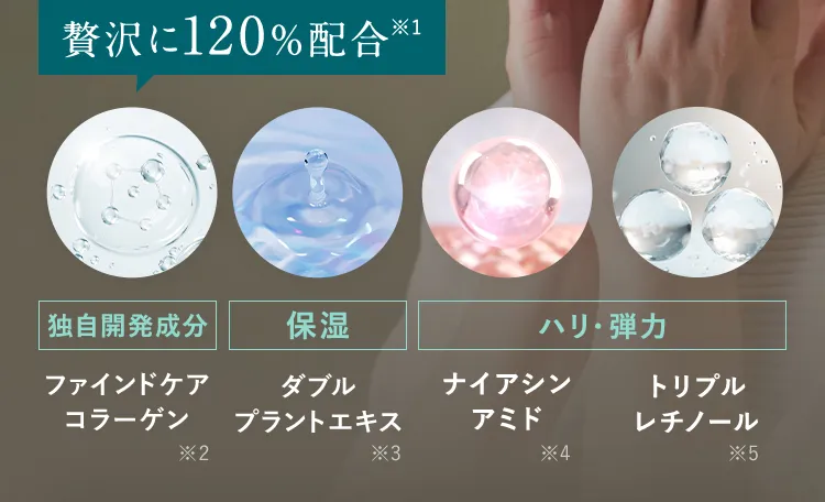 贅沢に120%配合　独自開発成分ファインドケアコラーゲン　保湿ダブルプラントエキス　ハリ・弾力ナイアシンアミド トリプルレチノール